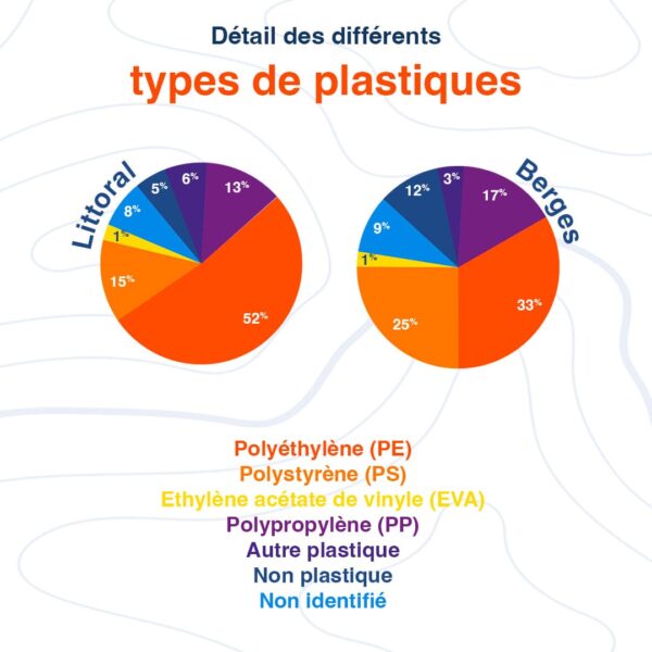 Résultats par type de déchets